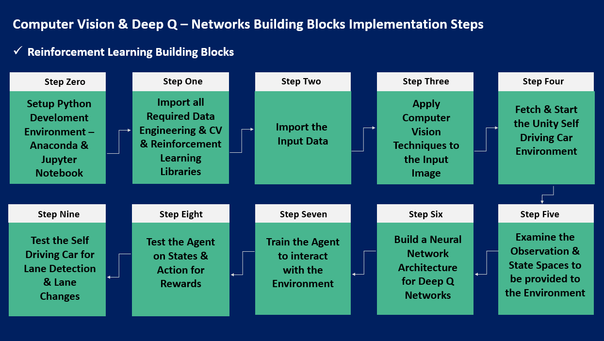 Model Building Implementation Steps
