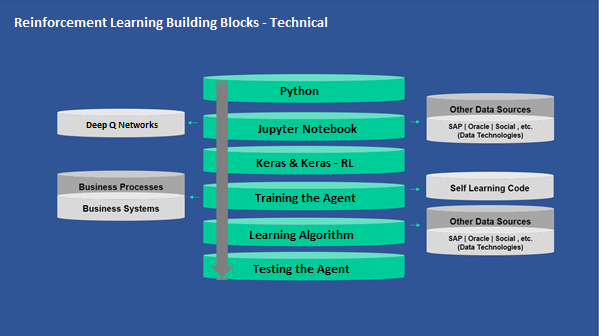 Model Building Blocks