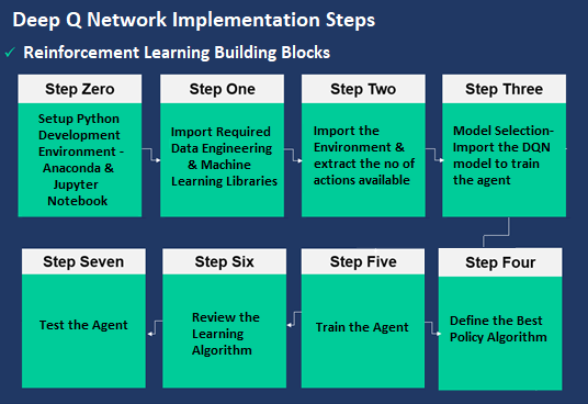 Model Building Implementation Steps
