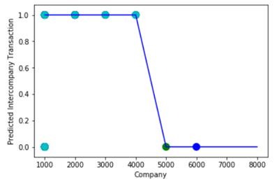 Hyperparameter Tuning Plotted Before Tuning