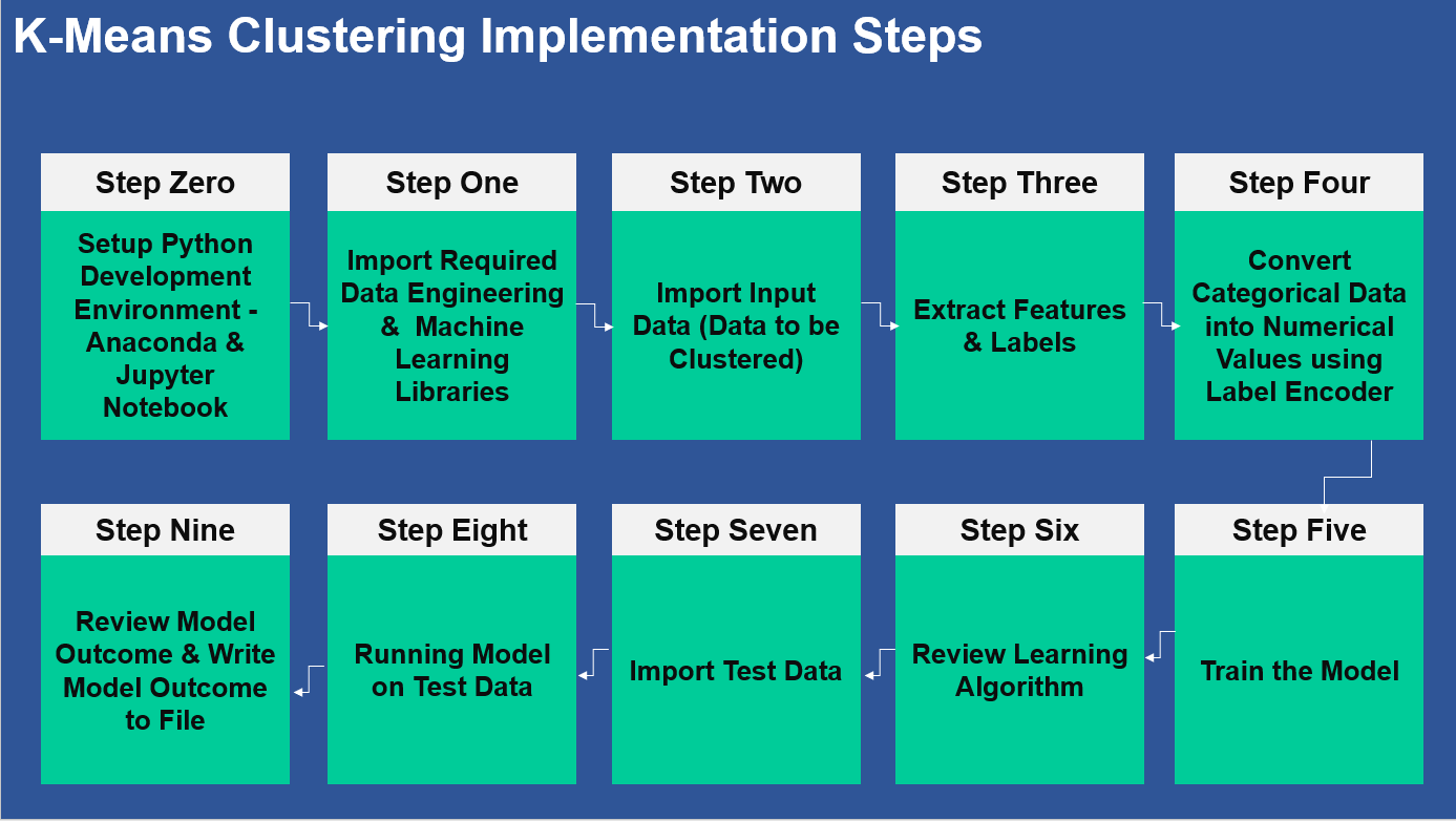 Model Implementation Steps
